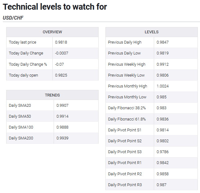 Technical levels to watch for USD/CHF