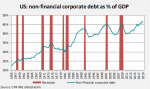 US Non-Financial Corporate Debt as Percent of GDP, 1955-2019