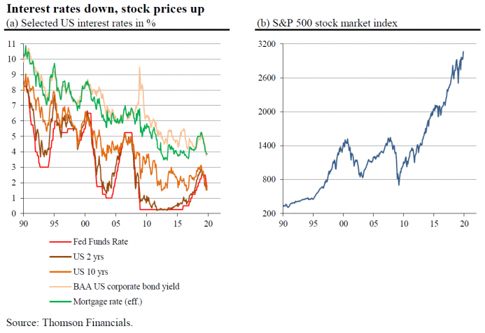 Interest rates down, stock prices up, 1990-2020