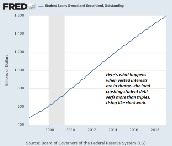 Student Loans Owned and Securitized, 2008-2019