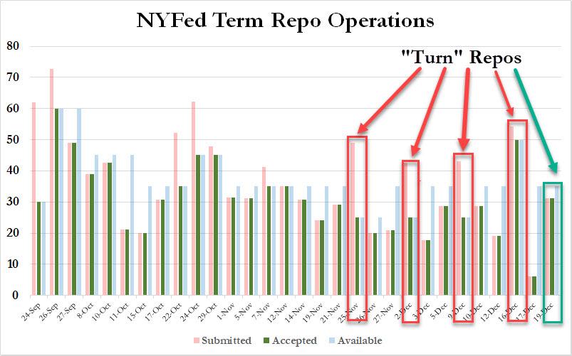 NY Fed Term Repo Operations