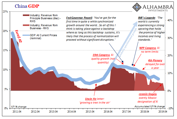 China GDP, 2011-2019