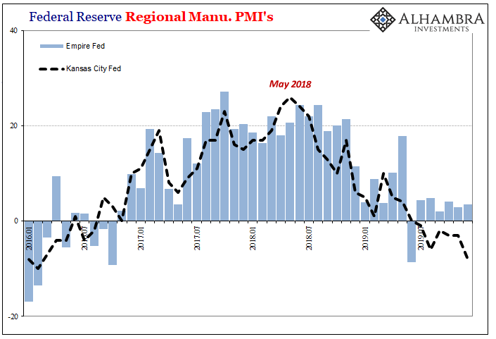 Federal Reserve Regional Manu. PMI, 2016-2019