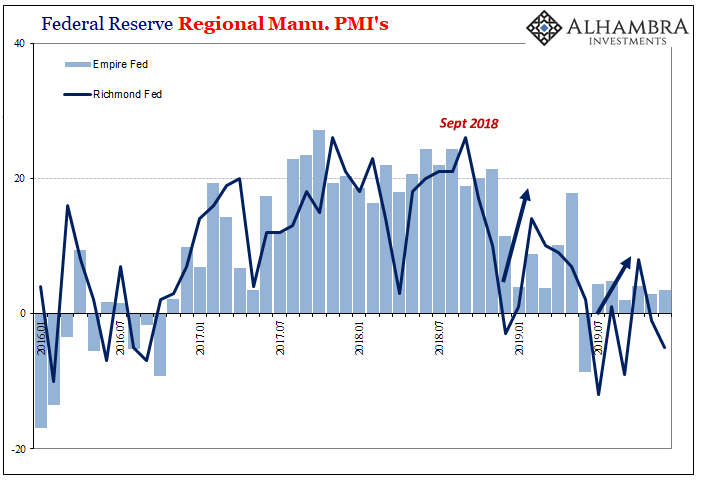 Federal Reserve Regional Manu. PMI, 2016-2019