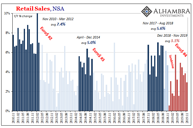 Retail Sales, NSA 2010-2019