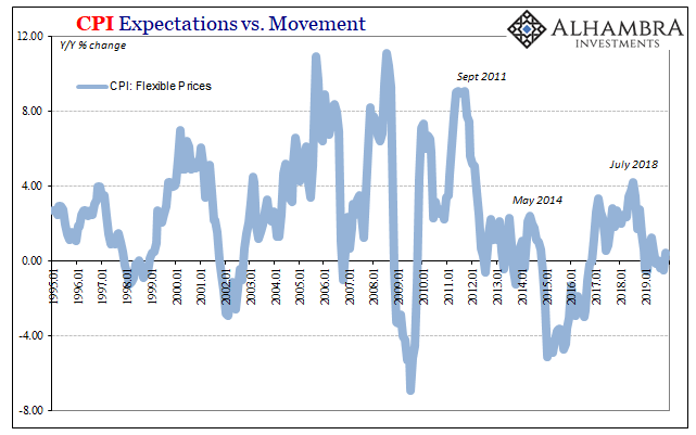 CPI Expectations vs. Movement, 1995-2019