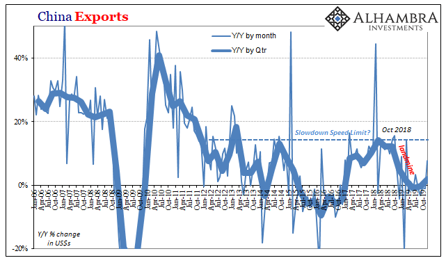 China Exports, 2006-2019