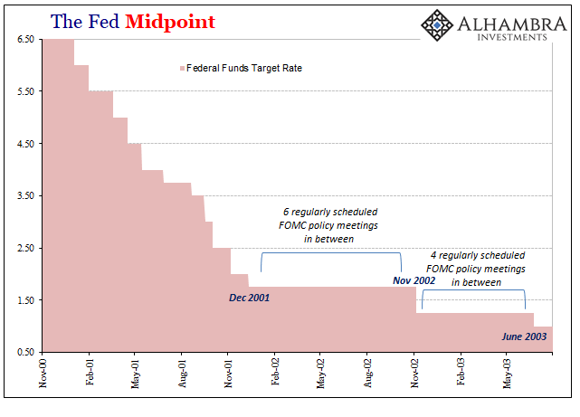 The Fed Midpoint, 2000-2003