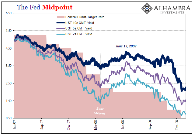 The Fed Midpoint, 2007-2008