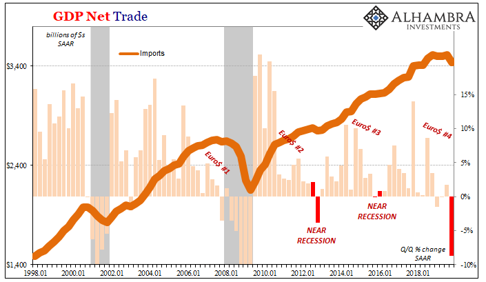 GDP Net Trade, 1998-2019