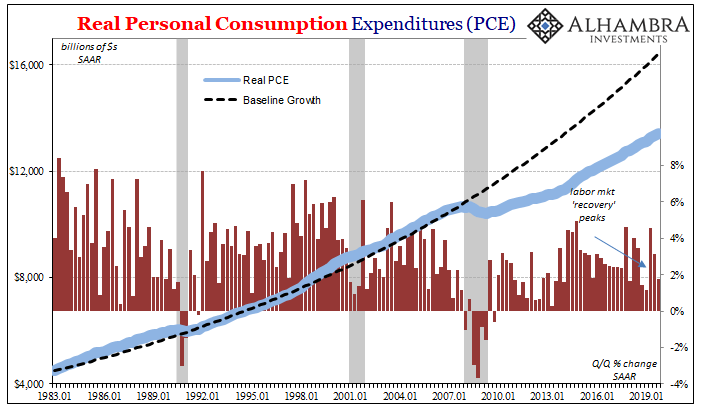 Real Personal Consumption Expenditures, 1983-2019