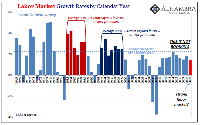 Labor Market Growth Rates by Calendar Year, 1968-2019