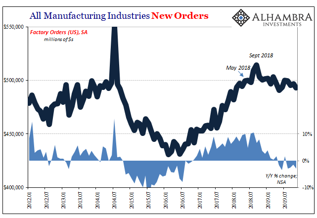 All Manufacturing Industries New Orders, 2012-2019