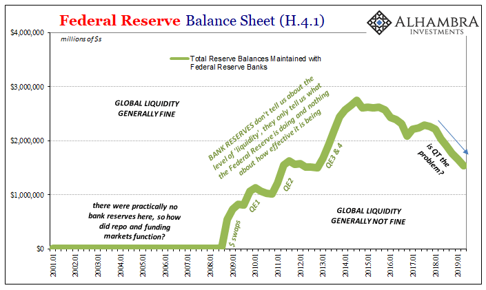 Federal Reserve Balance Sheet, 2001-2019