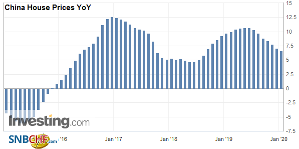 China House Prices YoY, December 2019