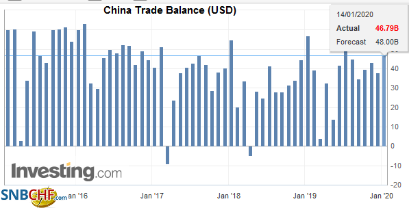 China Trade Balance (USD), December 2019