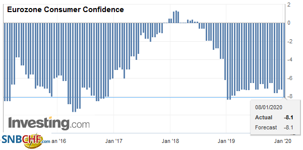 Eurozone Consumer Confidence, December 2019