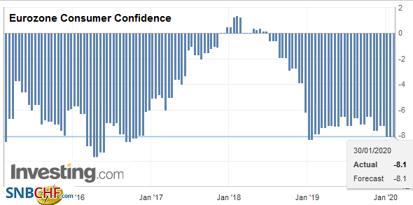 Eurozone Consumer Confidence, January 2020