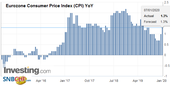 Eurozone Consumer Price Index (CPI) YoY, December 2019