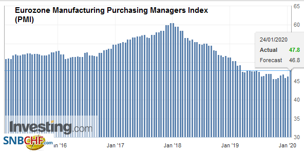 Eurozone Manufacturing Purchasing Managers Index (PMI), January 2020