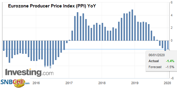 Eurozone Producer Price Index (PPI) YoY, November 2019