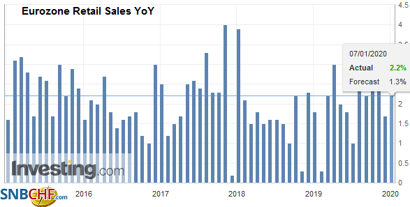 Eurozone Retail Sales YoY, November 2019