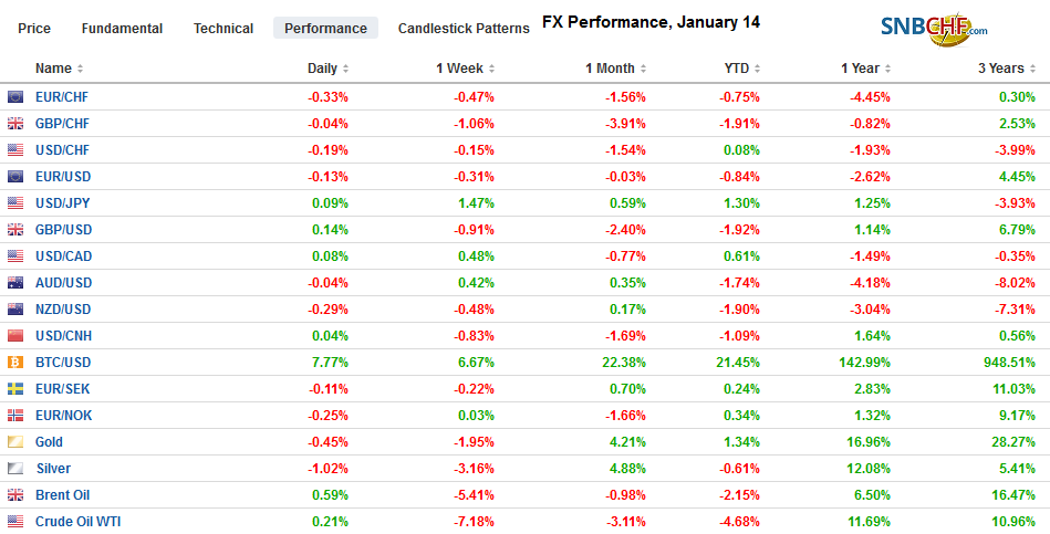 FX Performance, January 14