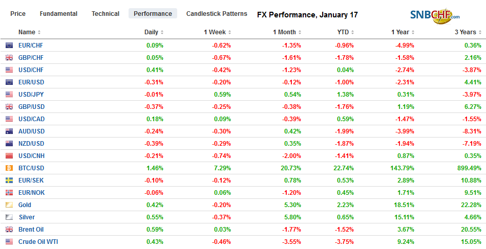 FX Performance, January 17