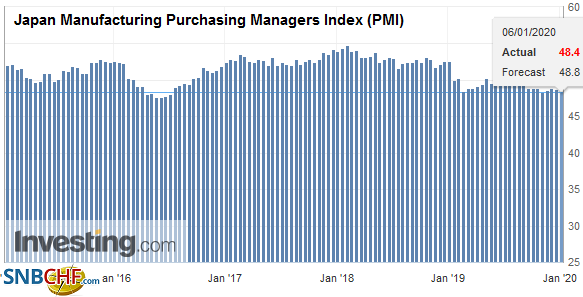 Japan Manufacturing Purchasing Managers Index (PMI), December 2019