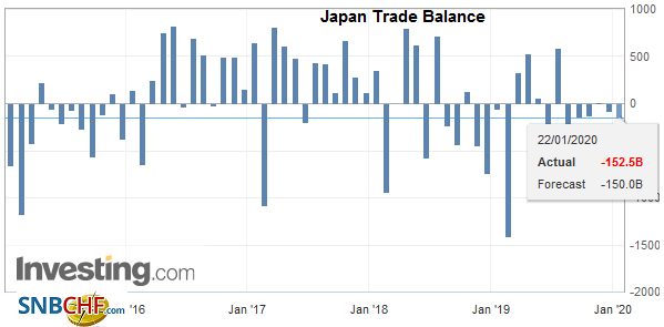 Japan Trade Balance, December 2019