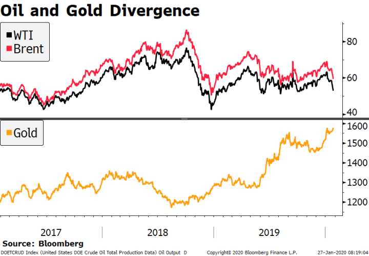 Oil and Gold Divergence, 2017-2019