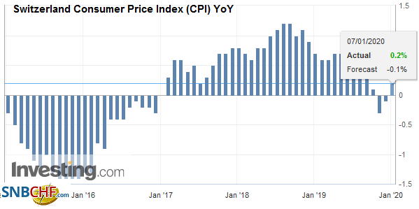 Switzerland Consumer Price Index (CPI) YoY, December 2019