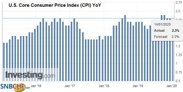U.S. Core Consumer Price Index (CPI) YoY, December 2019