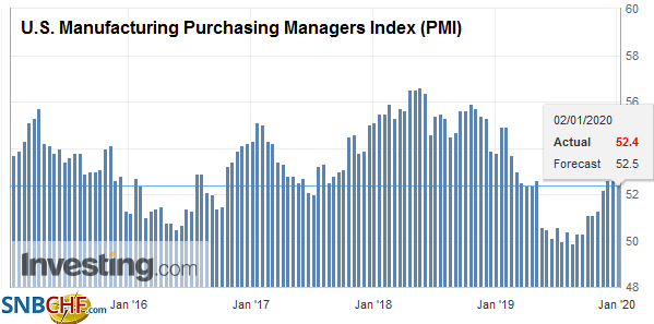 U.S. Manufacturing Purchasing Managers Index (PMI), December 2019