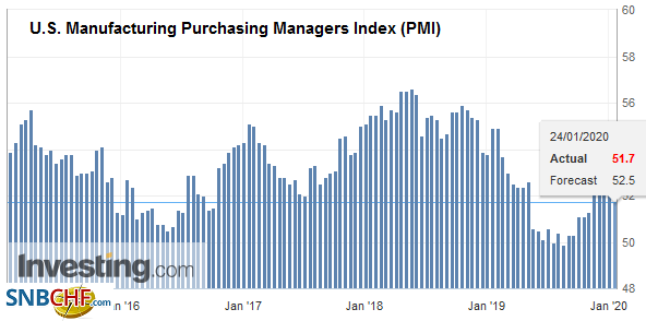 U.S. Manufacturing Purchasing Managers Index (PMI), January 2020