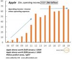 Apple, Operating income, 2006-2019