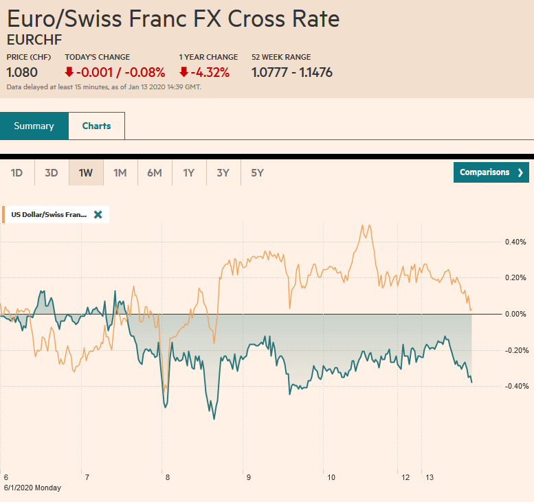 EUR/CHF and USD/CHF, January 13
