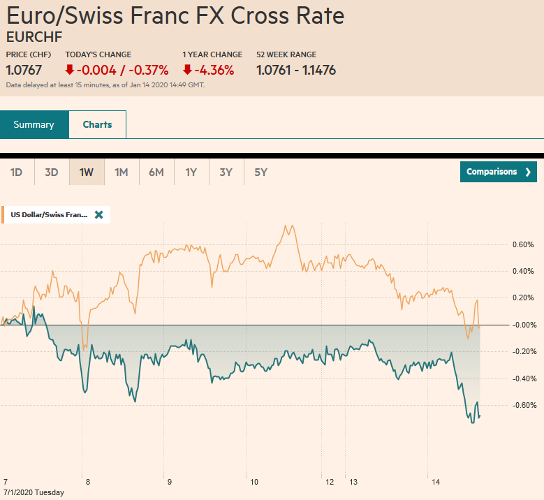 EUR/CHF and USD/CHF, January 14