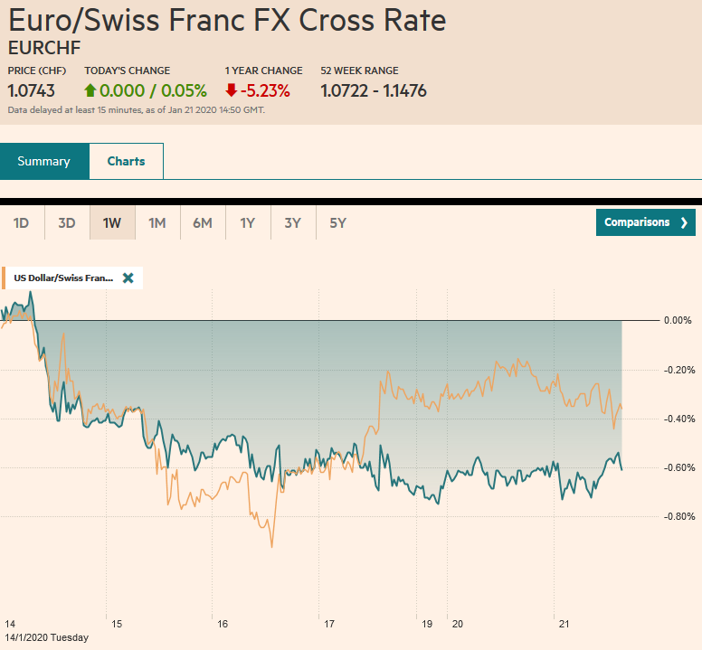 EUR/CHF and USD/CHF, January 21