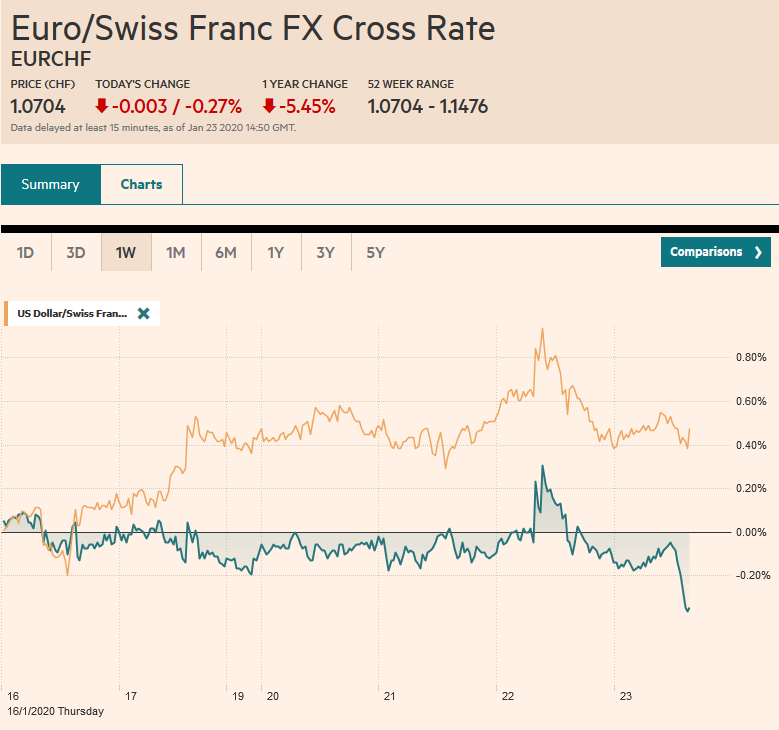 EUR/CHF and USD/CHF, January 23