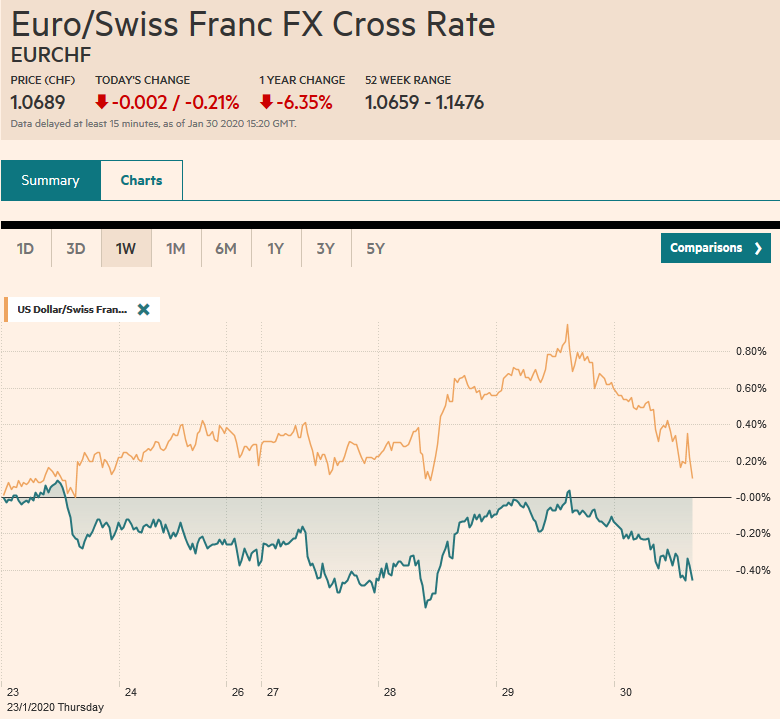 EUR/CHF and USD/CHF, January 30