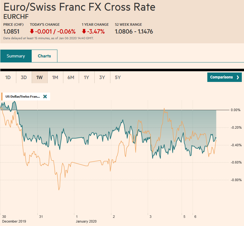 EUR/CHF and USD/CHF, January 6