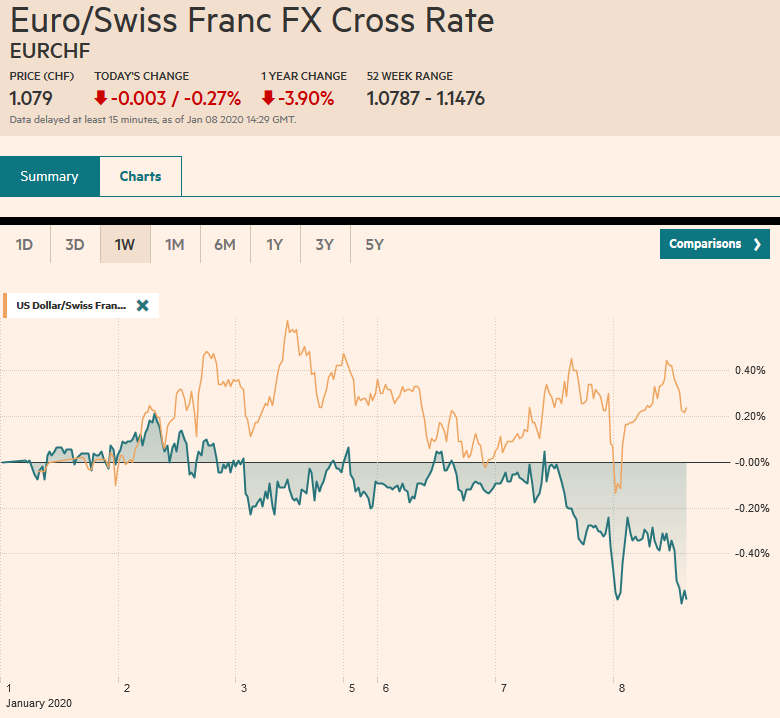 EUR/CHF and USD/CHF, January 8