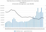 Total New Guns, Homicide Rate, 1986-2018