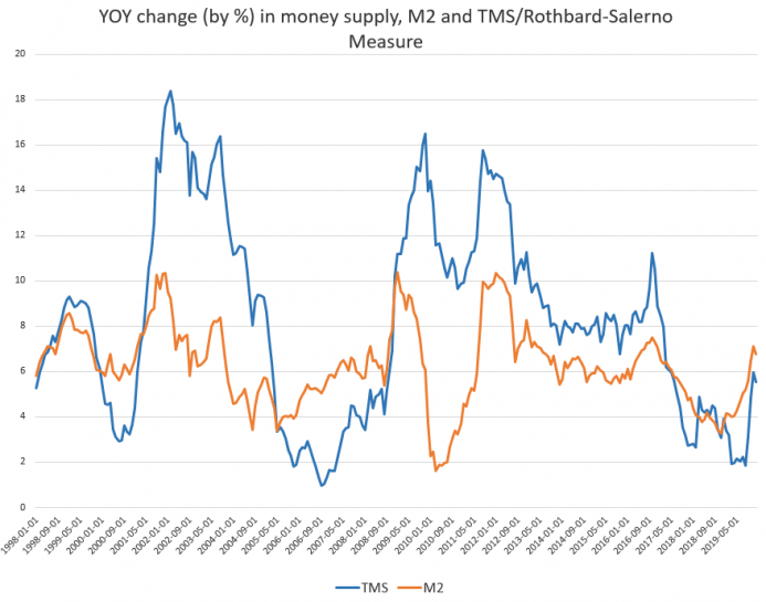 YoY Change in money supply, 1998-2019
