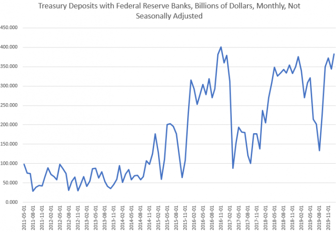 Treasury Deposits, 2011-2019