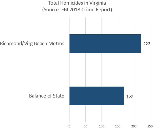 Total Homicides in Virginia