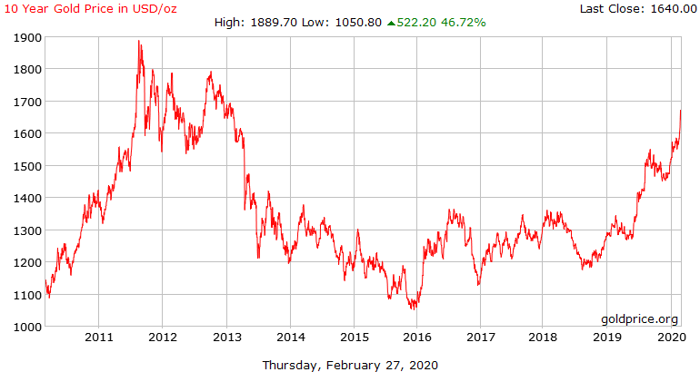 10 Year Gold Price in USD/oz