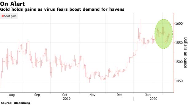 Gold Holds Gains as Virus fears boost demand for havens, 2019-2020