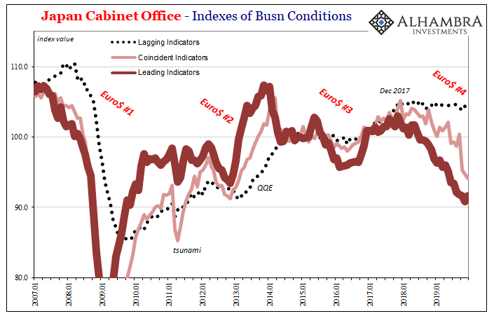 Japan Cabinet Office - Indexes of Busn Conditions, 2007-2019